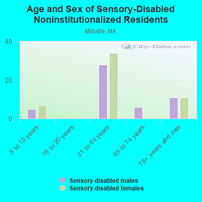 Age and Sex of Sensory-Disabled Noninstitutionalized Residents