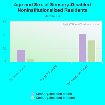 Age and Sex of Sensory-Disabled Noninstitutionalized Residents