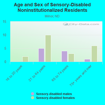 Age and Sex of Sensory-Disabled Noninstitutionalized Residents