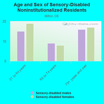 Age and Sex of Sensory-Disabled Noninstitutionalized Residents