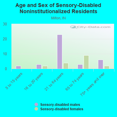 Age and Sex of Sensory-Disabled Noninstitutionalized Residents