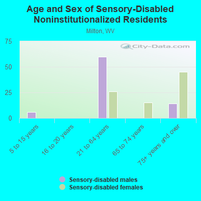 Age and Sex of Sensory-Disabled Noninstitutionalized Residents