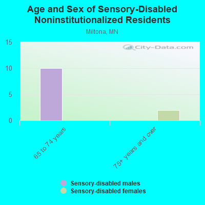 Age and Sex of Sensory-Disabled Noninstitutionalized Residents