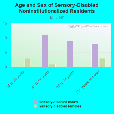 Age and Sex of Sensory-Disabled Noninstitutionalized Residents