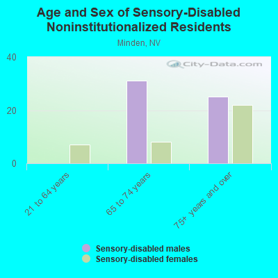 Age and Sex of Sensory-Disabled Noninstitutionalized Residents