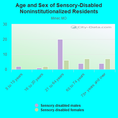 Age and Sex of Sensory-Disabled Noninstitutionalized Residents