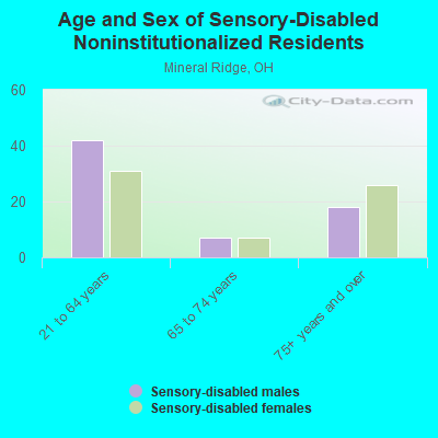 Age and Sex of Sensory-Disabled Noninstitutionalized Residents