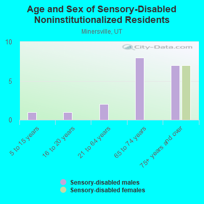 Age and Sex of Sensory-Disabled Noninstitutionalized Residents