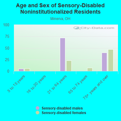 Age and Sex of Sensory-Disabled Noninstitutionalized Residents