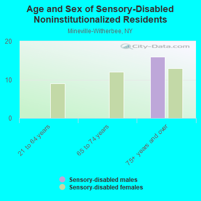 Age and Sex of Sensory-Disabled Noninstitutionalized Residents