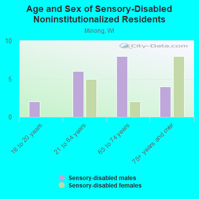 Age and Sex of Sensory-Disabled Noninstitutionalized Residents