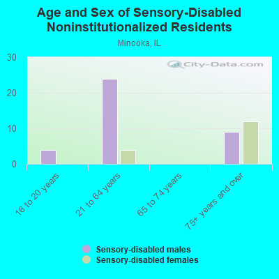 Age and Sex of Sensory-Disabled Noninstitutionalized Residents