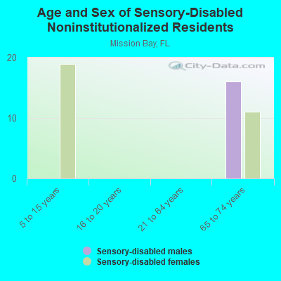 Age and Sex of Sensory-Disabled Noninstitutionalized Residents