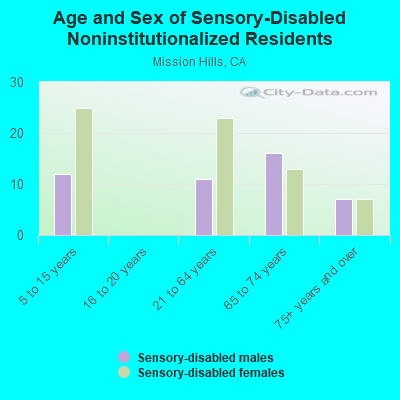 Age and Sex of Sensory-Disabled Noninstitutionalized Residents