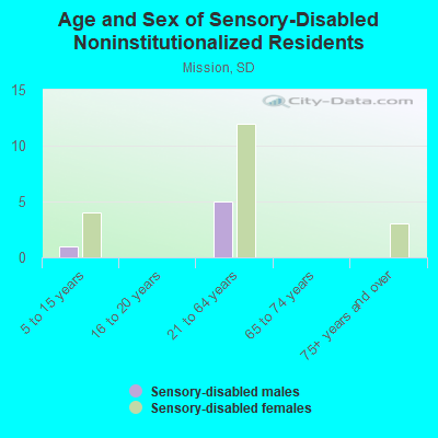 Age and Sex of Sensory-Disabled Noninstitutionalized Residents