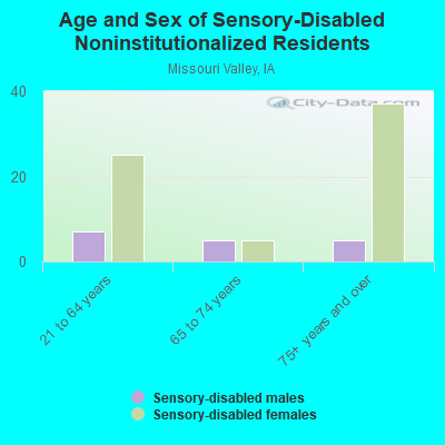 Age and Sex of Sensory-Disabled Noninstitutionalized Residents