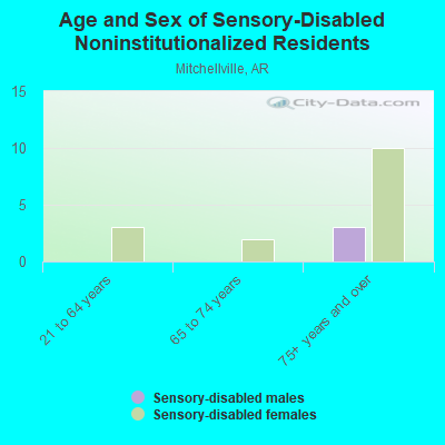 Age and Sex of Sensory-Disabled Noninstitutionalized Residents