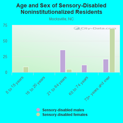 Age and Sex of Sensory-Disabled Noninstitutionalized Residents