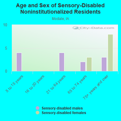 Age and Sex of Sensory-Disabled Noninstitutionalized Residents