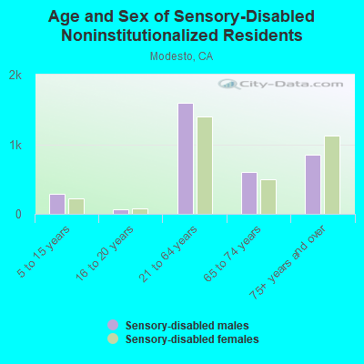 Age and Sex of Sensory-Disabled Noninstitutionalized Residents