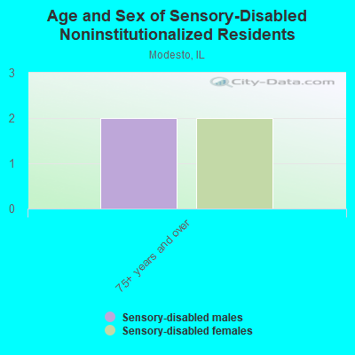 Age and Sex of Sensory-Disabled Noninstitutionalized Residents