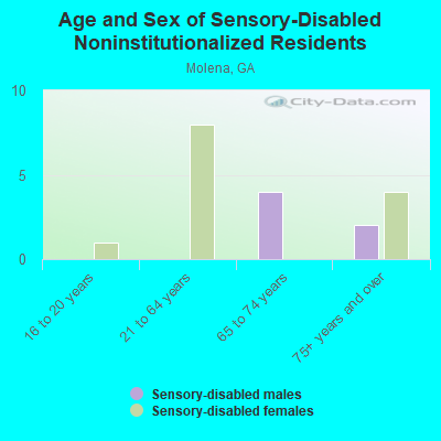 Age and Sex of Sensory-Disabled Noninstitutionalized Residents