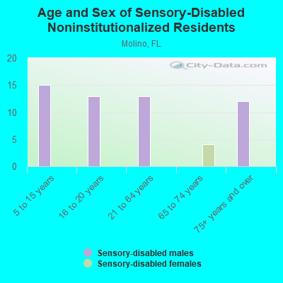 Age and Sex of Sensory-Disabled Noninstitutionalized Residents