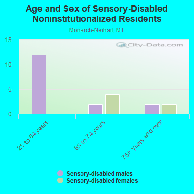 Age and Sex of Sensory-Disabled Noninstitutionalized Residents