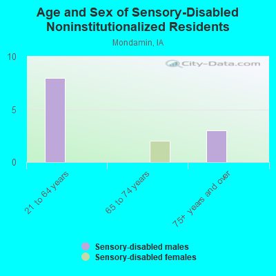 Age and Sex of Sensory-Disabled Noninstitutionalized Residents