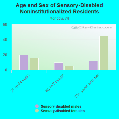 Age and Sex of Sensory-Disabled Noninstitutionalized Residents