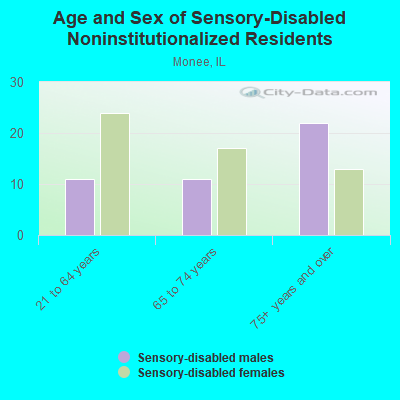 Age and Sex of Sensory-Disabled Noninstitutionalized Residents