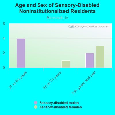 Age and Sex of Sensory-Disabled Noninstitutionalized Residents