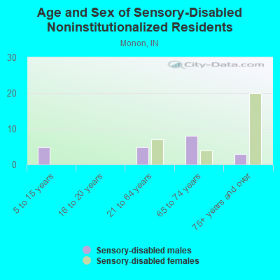 Age and Sex of Sensory-Disabled Noninstitutionalized Residents