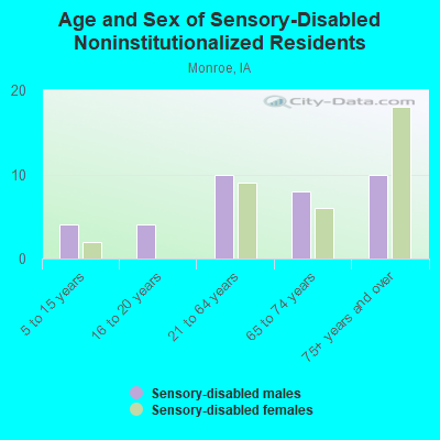 Age and Sex of Sensory-Disabled Noninstitutionalized Residents