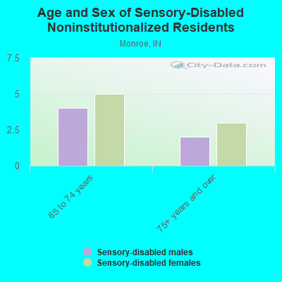 Age and Sex of Sensory-Disabled Noninstitutionalized Residents