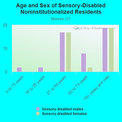 Age and Sex of Sensory-Disabled Noninstitutionalized Residents