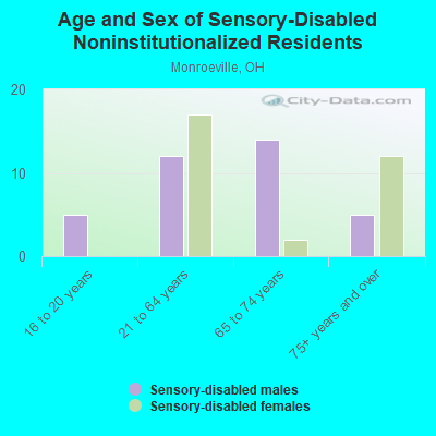 Age and Sex of Sensory-Disabled Noninstitutionalized Residents