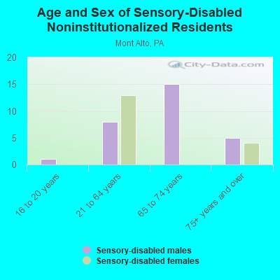 Age and Sex of Sensory-Disabled Noninstitutionalized Residents