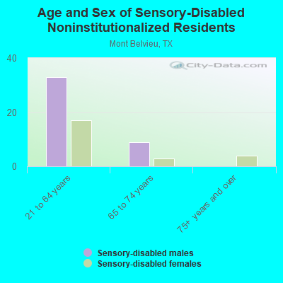 Age and Sex of Sensory-Disabled Noninstitutionalized Residents