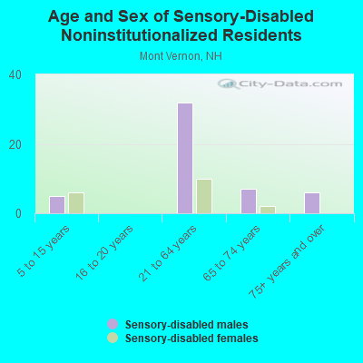 Age and Sex of Sensory-Disabled Noninstitutionalized Residents