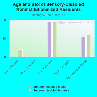 Age and Sex of Sensory-Disabled Noninstitutionalized Residents