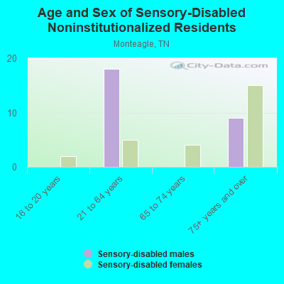 Age and Sex of Sensory-Disabled Noninstitutionalized Residents