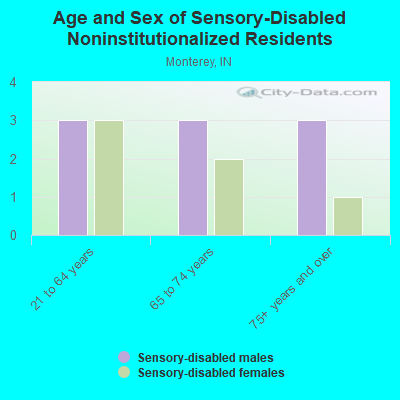 Age and Sex of Sensory-Disabled Noninstitutionalized Residents