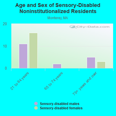 Age and Sex of Sensory-Disabled Noninstitutionalized Residents