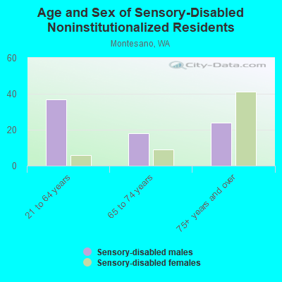 Age and Sex of Sensory-Disabled Noninstitutionalized Residents