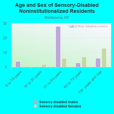 Age and Sex of Sensory-Disabled Noninstitutionalized Residents