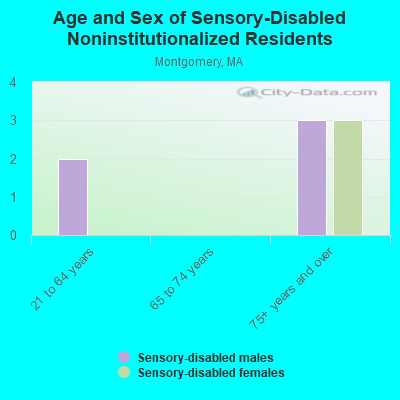 Age and Sex of Sensory-Disabled Noninstitutionalized Residents