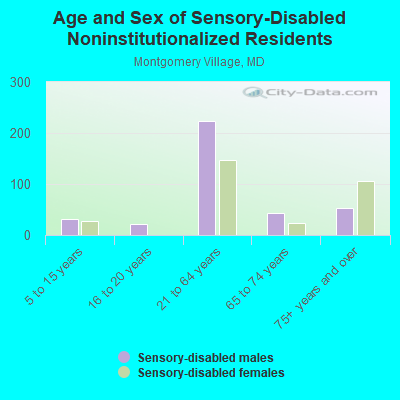 Age and Sex of Sensory-Disabled Noninstitutionalized Residents