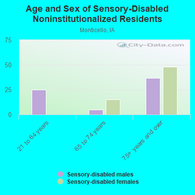 Age and Sex of Sensory-Disabled Noninstitutionalized Residents