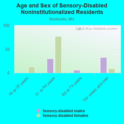 Age and Sex of Sensory-Disabled Noninstitutionalized Residents